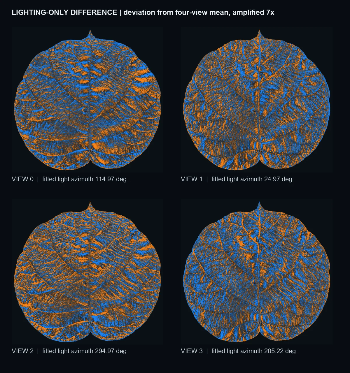 Lighting-only deviations from the four-view mean, amplified seven times