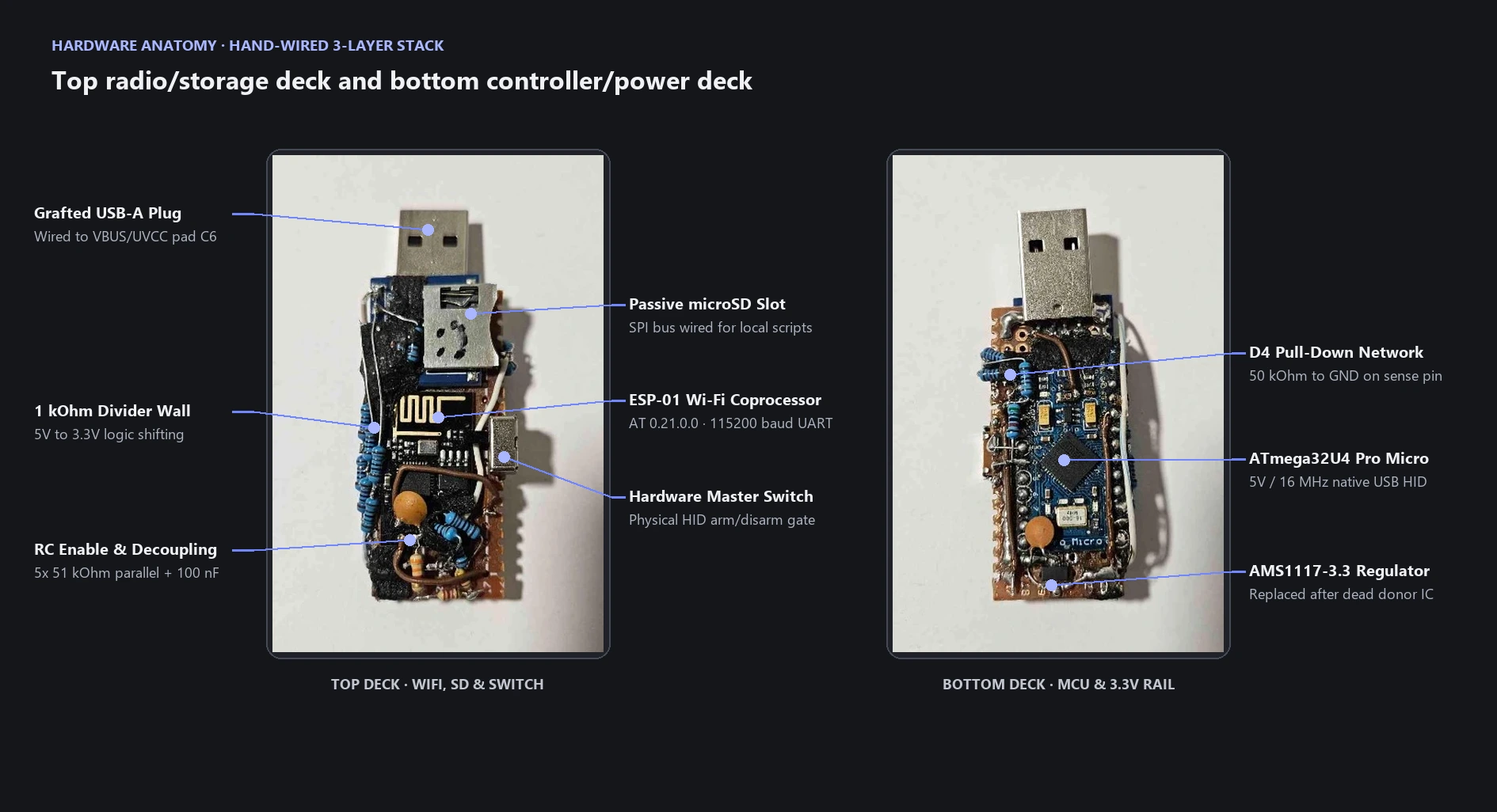 Annotated hardware anatomy diagram calling out the grafted USB-A plug, 1 kOhm logic divider wall, RC enable network, passive microSD slot, ESP-01 Wi-Fi coprocessor, hardware master switch, D4 pull-down network, ATmega32U4 Pro Micro, and replaced AMS1117-3.3 regulator.