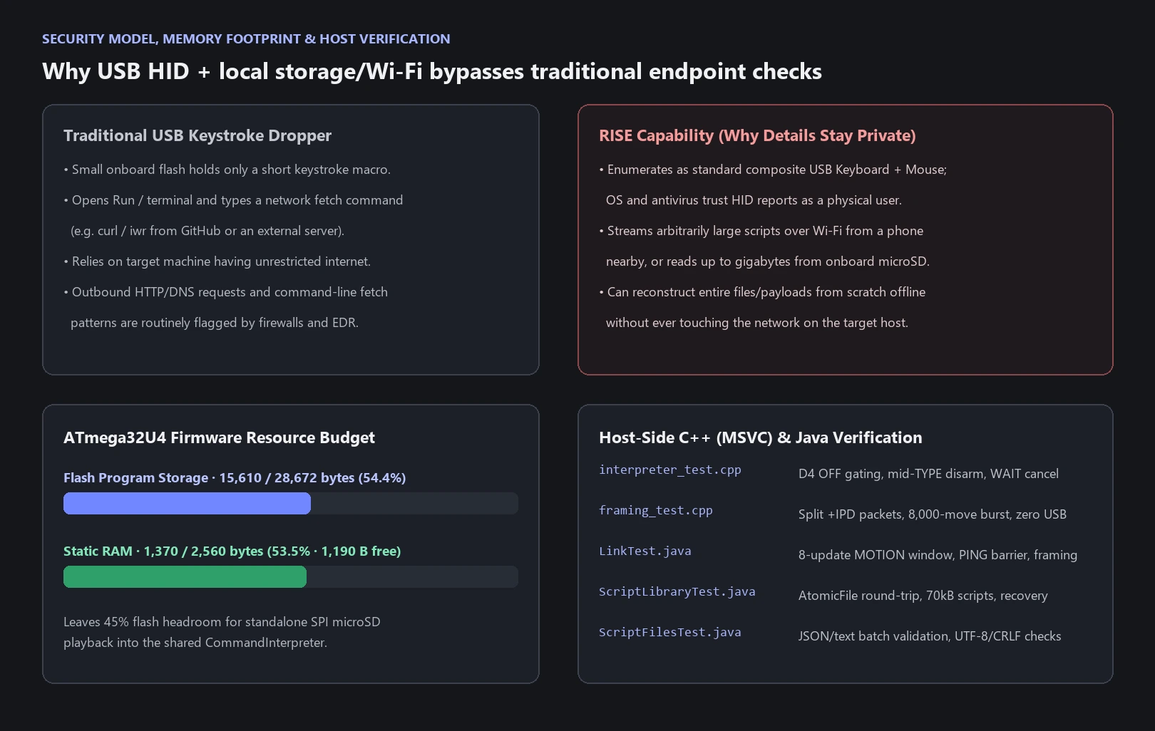 Security model, ATmega32U4 memory footprint, and host verification diagram comparing traditional network-fetching USB keystroke droppers with RISE offline/Wi-Fi payload reconstruction, alongside Flash/RAM usage bars and the C++/Java test suite.